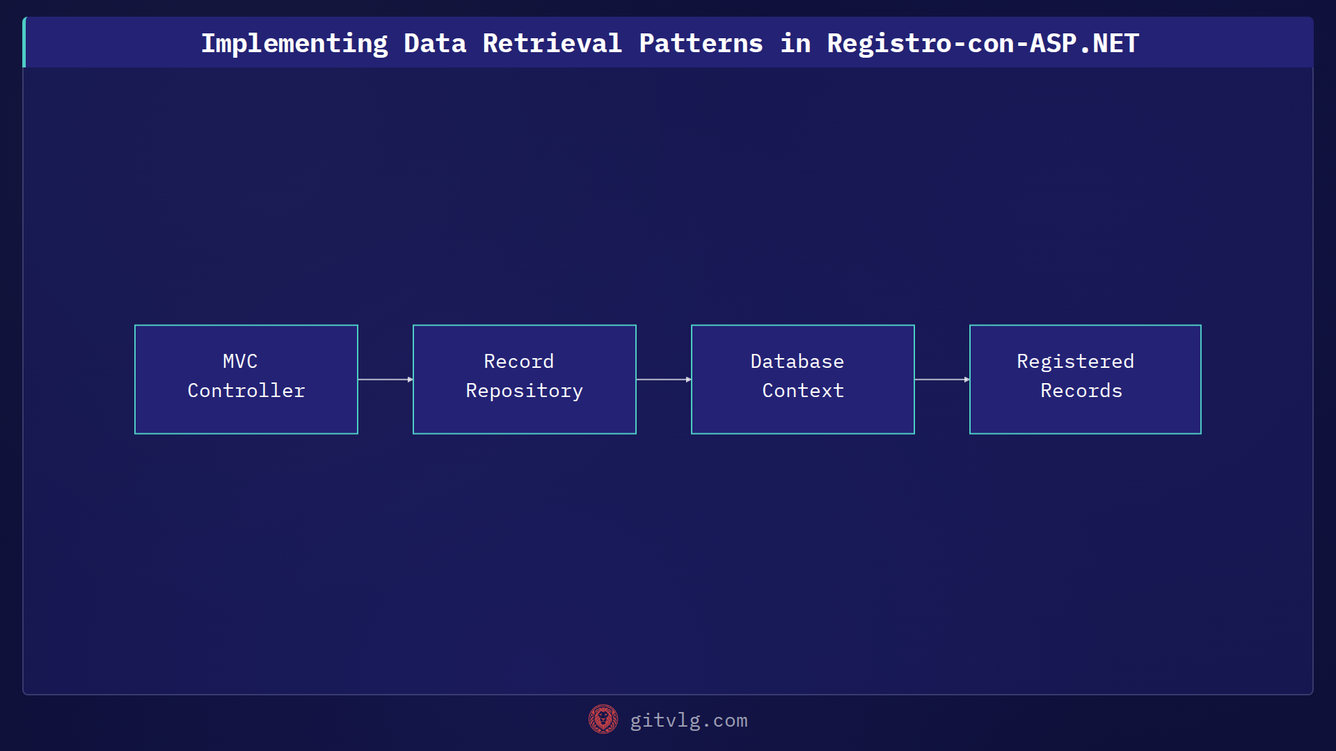 Implementing Data Retrieval Patterns in Registro-con-ASP.NET