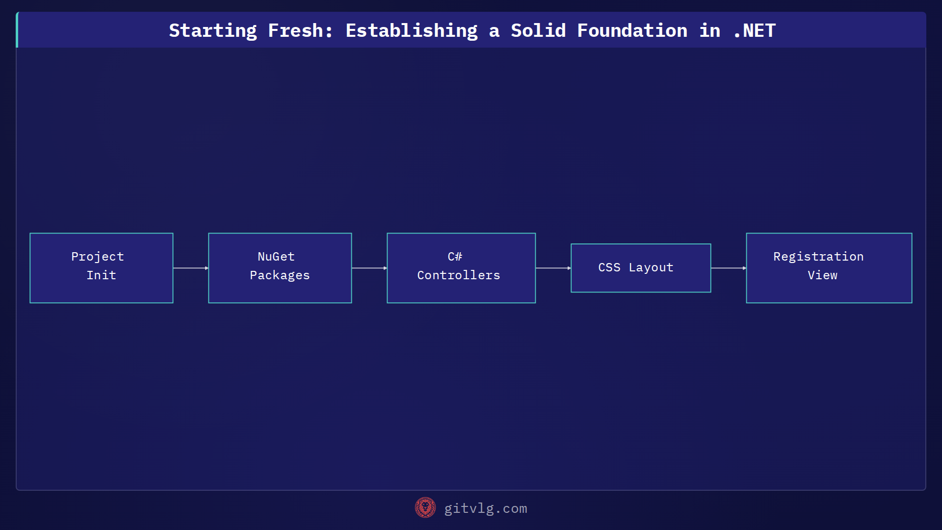 Starting Fresh: Establishing a Solid Foundation in .NET