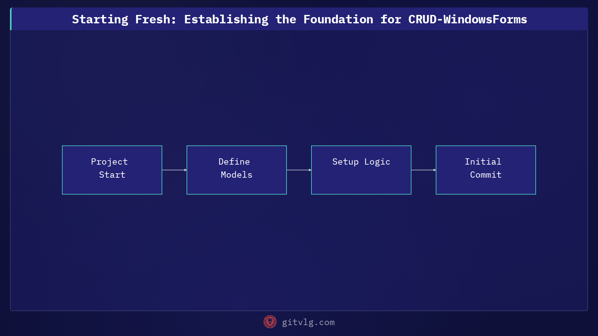 Starting Fresh: Establishing the Foundation for CRUD-WindowsForms