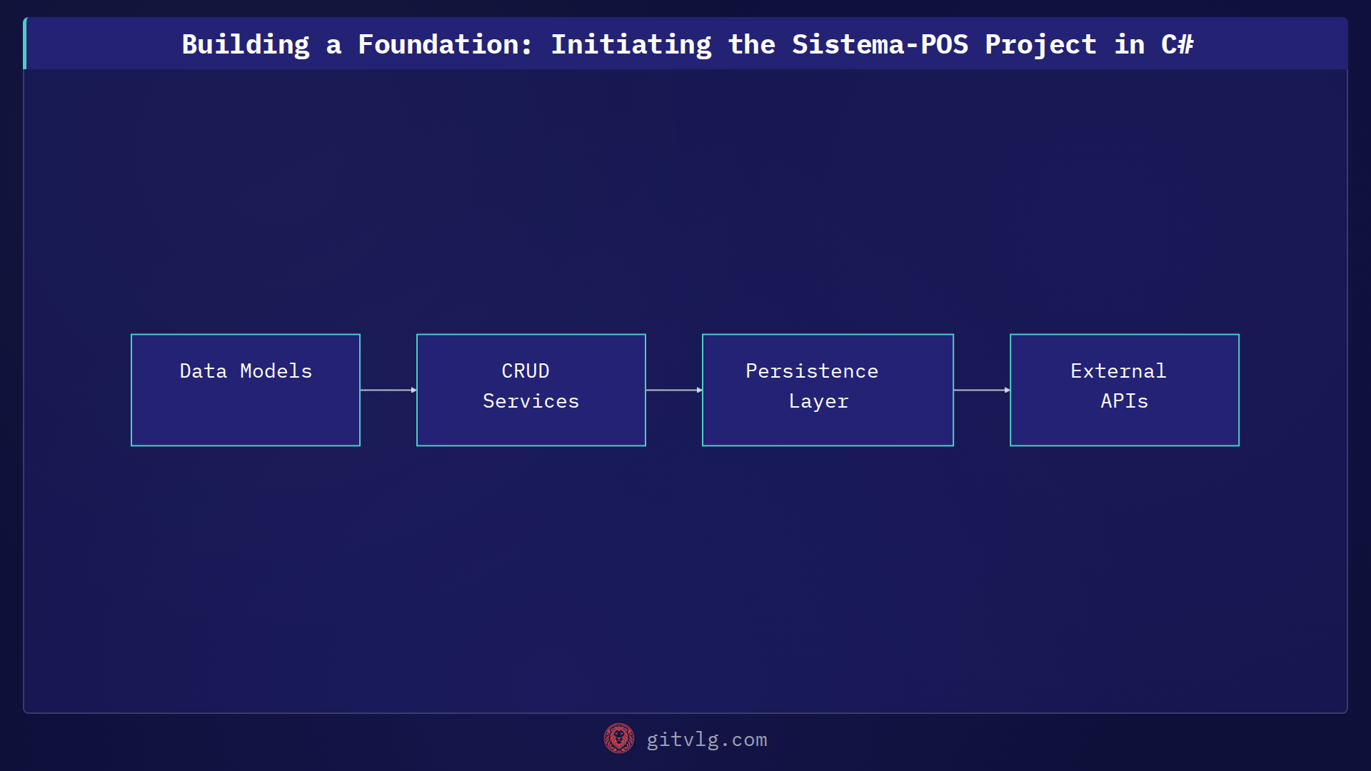 Building a Foundation: Initiating the Sistema-POS Project in C#