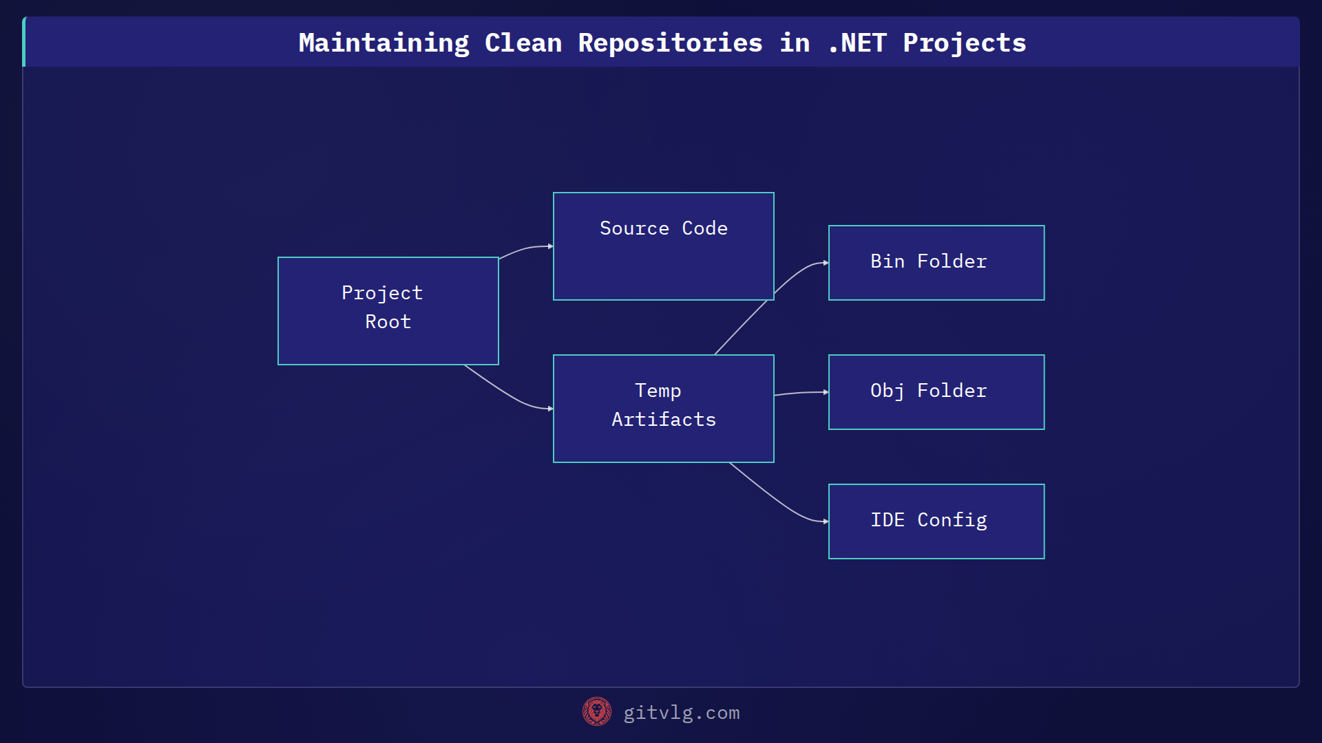 Maintaining Clean Repositories in .NET Projects