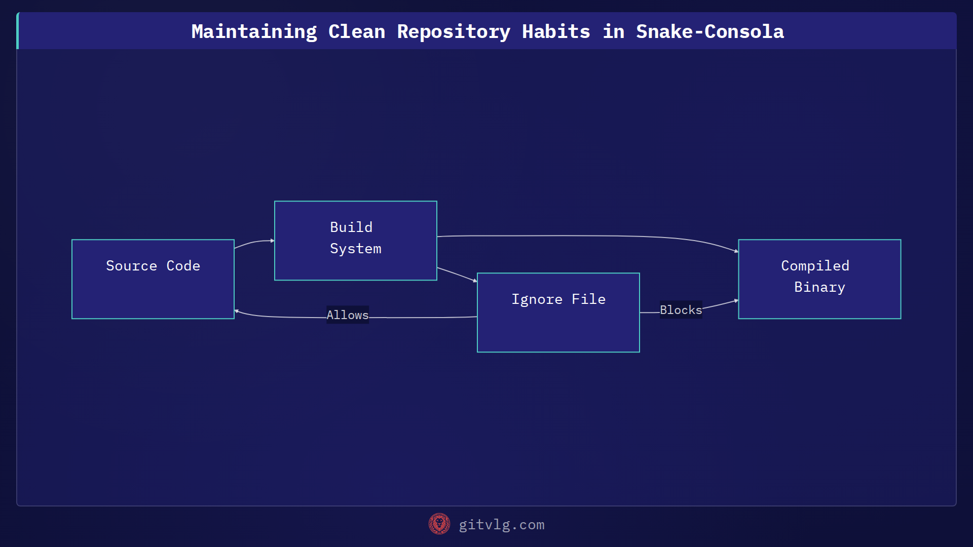 Maintaining Clean Repository Habits in Snake-Consola