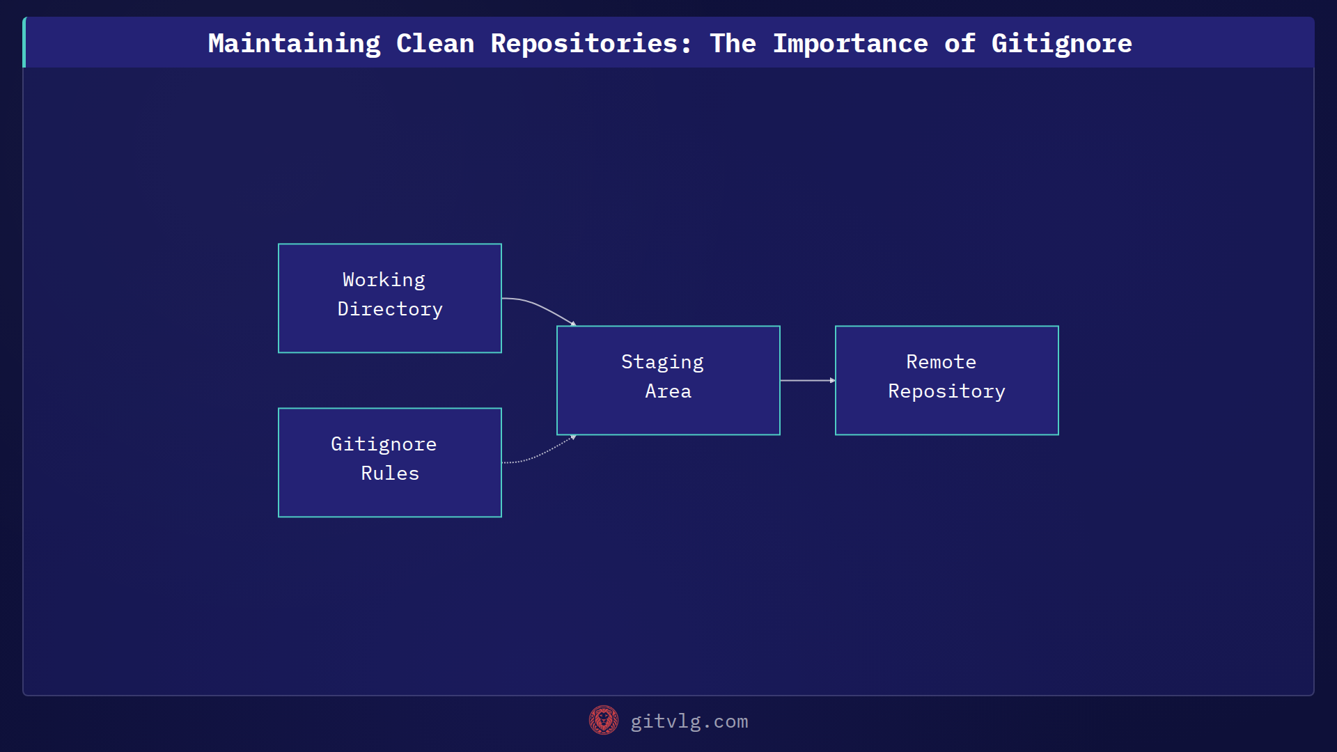 Maintaining Clean Repositories: The Importance of Gitignore