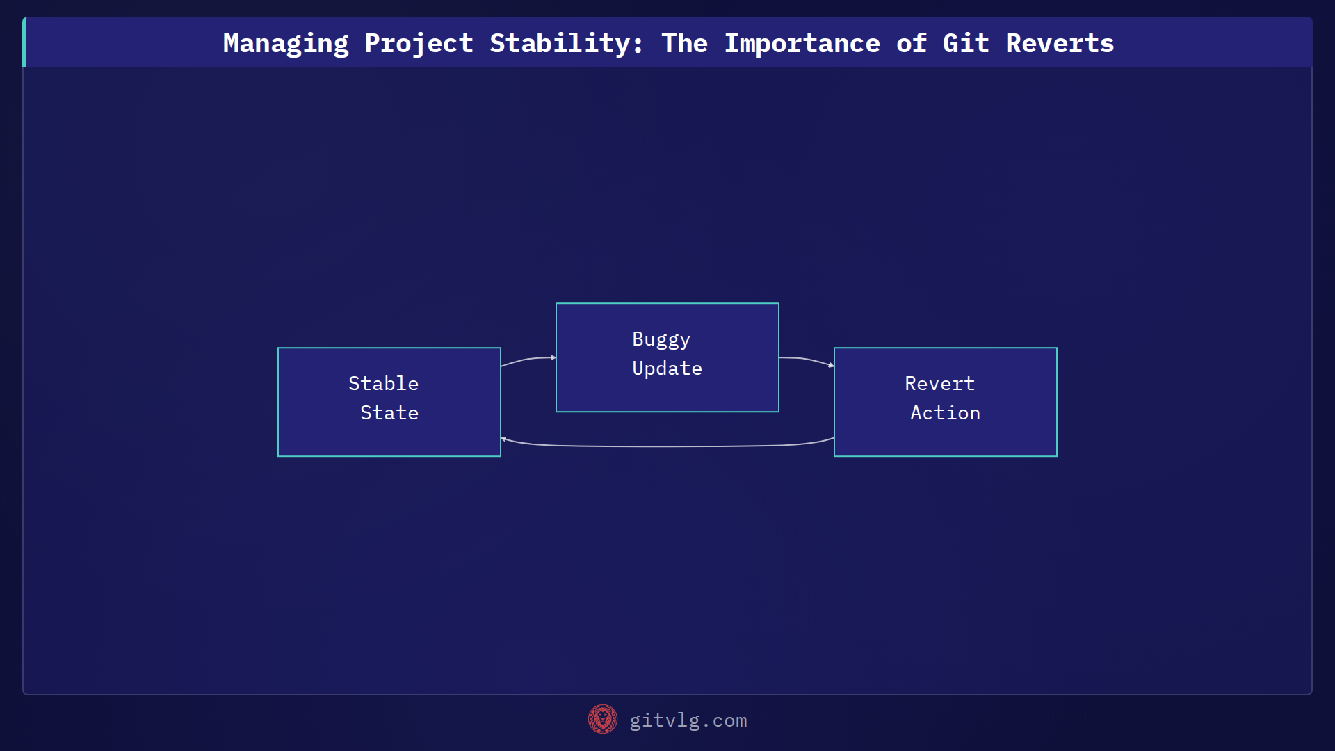 Managing Project Stability: The Importance of Git Reverts