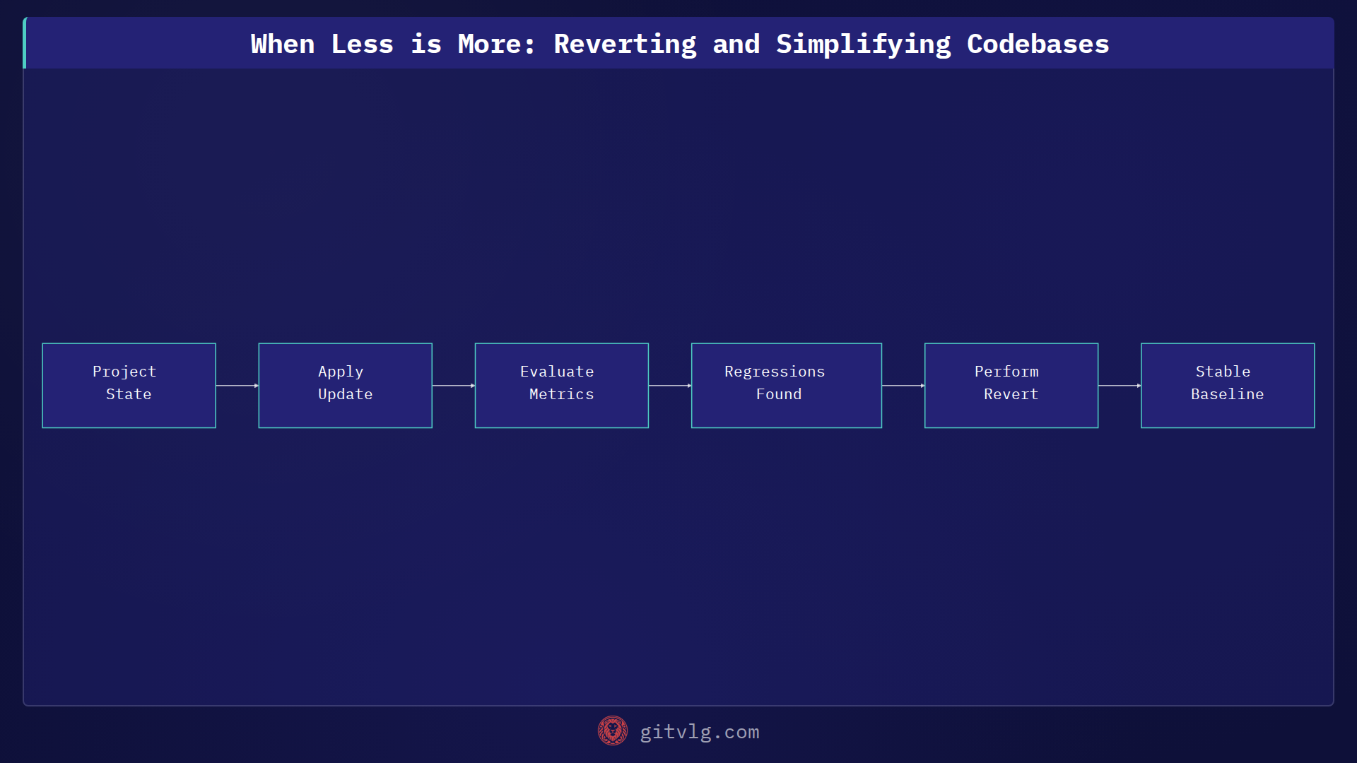 When Less is More: Reverting and Simplifying Codebases