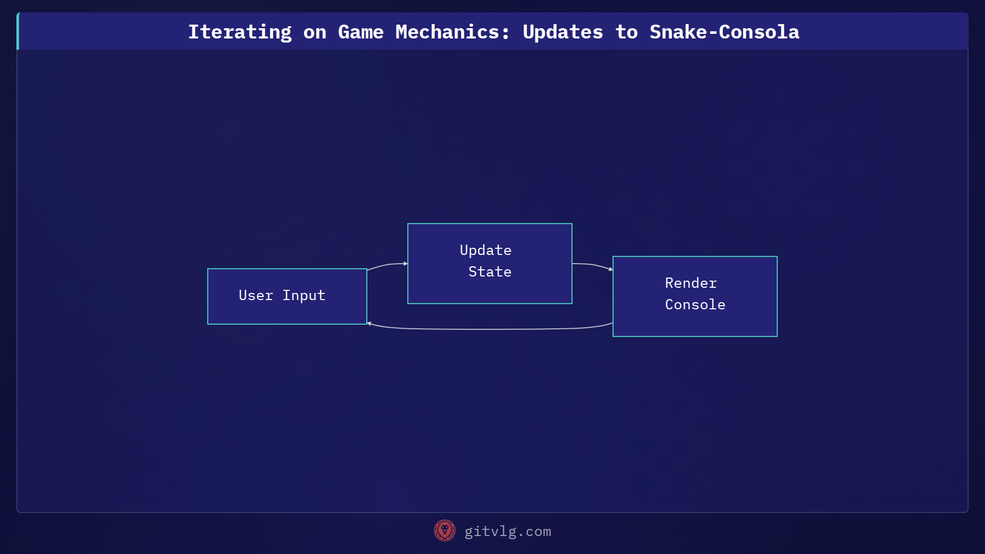 Iterating on Game Mechanics: Updates to Snake-Consola