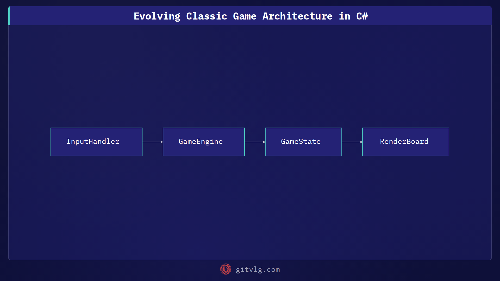 Evolving Classic Game Architecture in C#