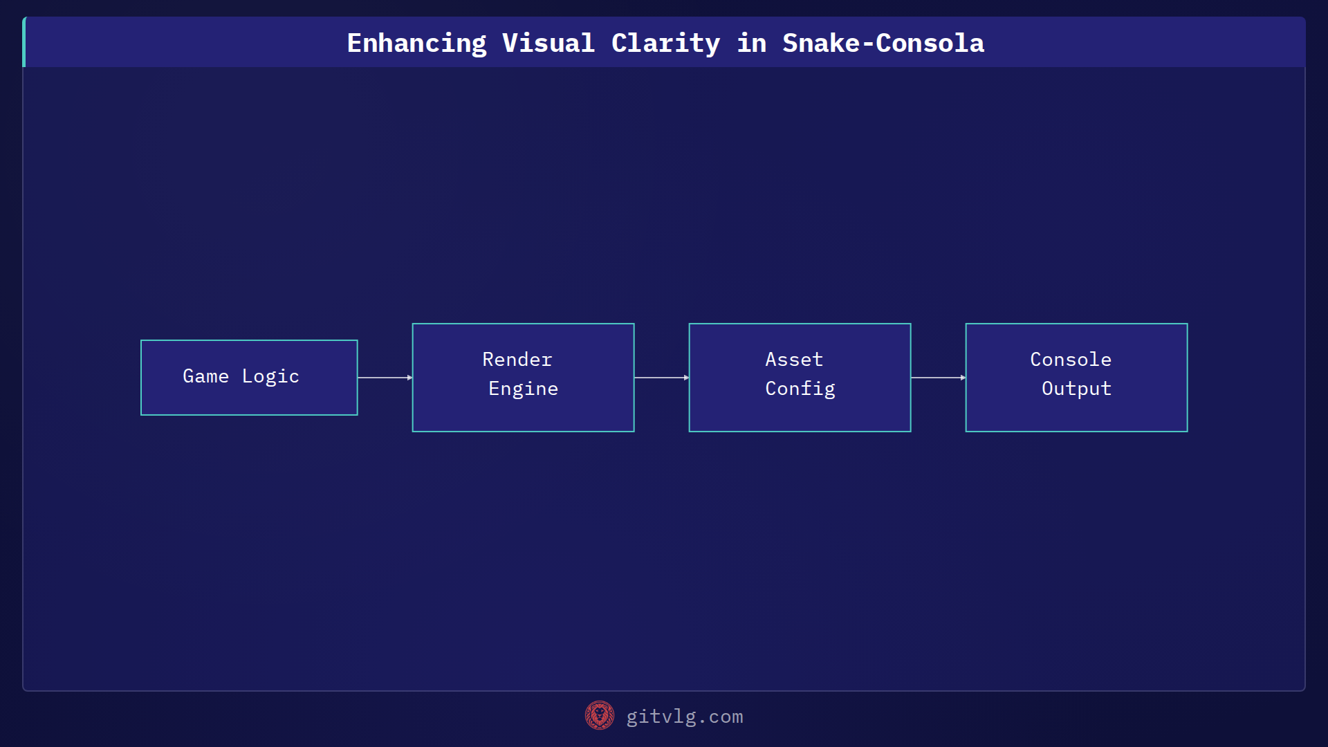 Enhancing Visual Clarity in Snake-Consola